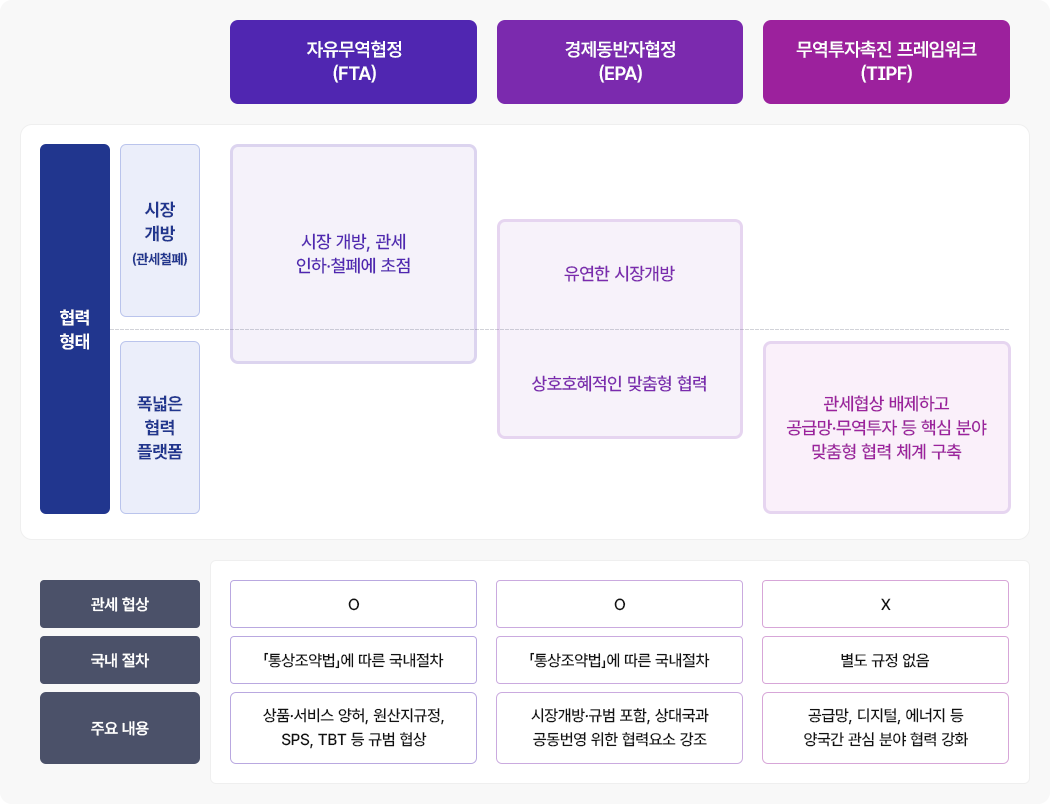 이 이미지는 자유무역협정(FTA), 경제동반자협정(EPA), 무역투자촉진 프레임워크(TIPF)의 협력 형태와 주요 내용을 비교한 표입니다. FTA는 시장 개방(관세 철폐)에 초점을 맞추며, EPA는 유연한 시장 개방과 상호호혜적인 맞춤형 협력을 목표로 하며, TIPF는 관세협상 배제하고 공급망·무역투자 등 핵심 분야 맞춤형 협력 체계 구축으로 폭넓은 협력 플랫폼 형태로 협력합니다. 관세 협상은 FTA와 EPA는 포함되며, TIPF는 제외됩니다. 국내 절차는 FTA와 EPA는 ‘통상조약법’에 따라 국내 절차를 따르지만, TIPF는 별도 규정이 없습니다. 주요 내용으로 FTA는 상품·서비스 양허, 원산지 규정, SPS(위생 및 검역)와 TBT(무역 기술 장벽) 등 규범 협상이 포함되며 EPA는 시장 개방과 규범 포함, 상대국과의 공동 번영을 위한 협력 요소를 강조되며 TIPF는 공급망, 디지털, 에너지 등 양국간 관심 분야 협력 강화됩니다.. 