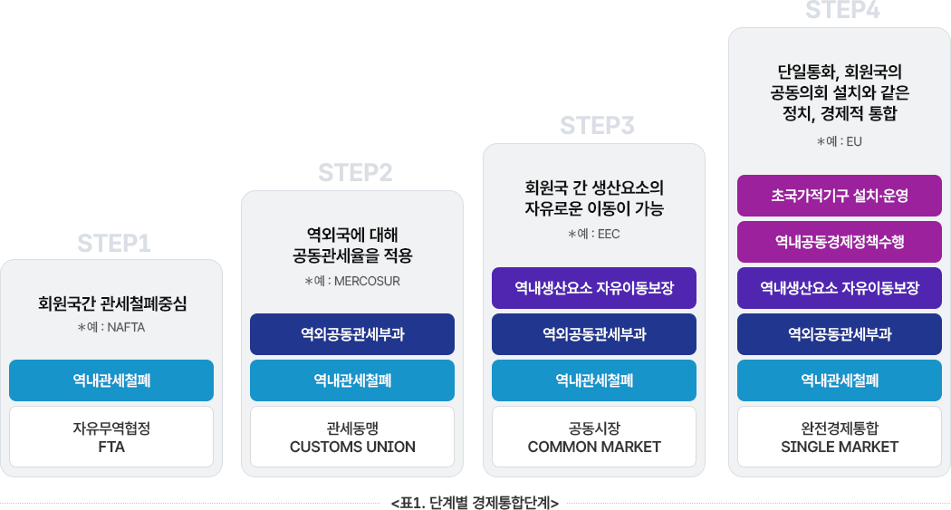 표1 단계별 경제통합단계/ STEP1- 회원국간관세철폐중심(예:NAFTA)-역내관세철폐 >자유무역협정FTAundefinedundefined/ STEP2- 역외국에 대해 공동관세율을 적용 (예:MERCOSUR)-역외공동관세부과>역내관세철폐>관세동맹 CUSTOMS UNIONundefinedundefined/ STEP3 - 회원국 간 생산요소의 자유로운 이동이 가능(예:EEC)-역내생산요소 자유이동보장>역외공동관세부과>역내관세철페>공동시장COMMON MARKETundefinedundefined/ STEP4undefined- 단일통화,회원국의 공동의회 설치와 같은 정치,경제적통합(예:EU) - 초국가적기구 설치.운영 >역내공동경제정책수행 > 역내생산요소 자유이동보장 > 역외공동과세부과 >undefinedundefined역내관세철폐 > 완전경제통합 SINGLE MARKET