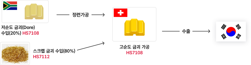 저순도 금괴(Dore)수입(20%) HS7108 / 스크랩 금괴 수입(80%) HS 7112(정련가공) →고순도 금괴 가공 HS 7108(수출) → 대한민국