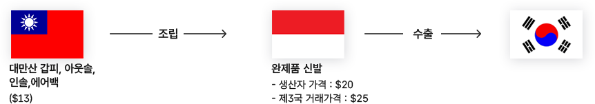 대만산 갑피,아웃솔,인솔,에어백($13)(조립)→ 완제품 신발 생산자가격:$20 제3국 거래가격:$25(수출) → 대한민국