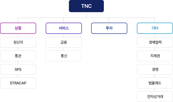 저순도 금괴(Dore)수입(20%) HS7108 / 스크랩 금괴 수입(80%) HS 7112(정련가공) →고순도 금괴 가공 HS 7108(수출) → 대한민국