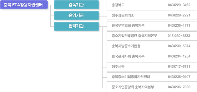 FTA통상진흥센터(감독기관, 운영기관, 협력기관으로 나뉨) 감독기관은 충청북도 043-220-3462, 운영기관은 청주상공회의소 043-229-2721, 협력기관은 한국무역협회 충북지부 043-236-1171, 중소기업진흥공단 충북지역본부 043-230-6833, 충북지방중소기업청 043-230-5374, 한국관세사회 충북지부 043-234-1254, 청주세관 043-717-5711, 충북중소기업종합지원센터 043-236-9170, 중소기업중앙회 충부지역본부 043-236-7080이 있다.