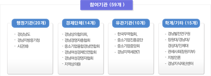 참여기관 59개(행정기관 20개-경상남도,경남지방중기청,시군(18개), 경제단체 14개-경남상의협의회,undefinedundefined경남경영자총협회,중소기업융합경남연합회,경남여성경제인연합회,경남여성경영자협회,지역상의(9), 유관기관 10개-한국무역협회,undefinedundefined중소기업진흥공단,중소기업중앙회,경남지역세관(7)), 학계.기타 15개-경남발전연구원,창원대/경남대/경상대/인제대,경남은행,경남무역,관세사회(창원지부)undefinedundefined지방언론,경남지식재산센터