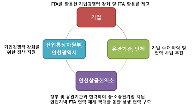 통상진흥센터 역활