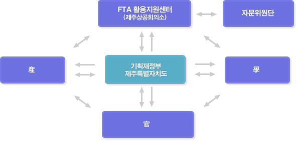 FTA활용지원센터(제주상공회의소), 자문위원단, 산, 학, 관, 기획재정부 제주특별자치도